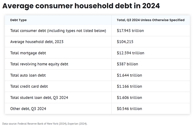 Average consumer household debt in 2024