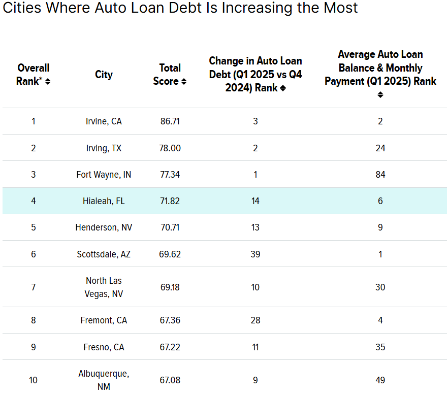 Cities with the Most Auto Loan Debt